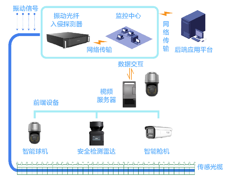 铁路沿线安全防范系统拓扑