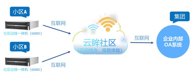 云边社区拓扑