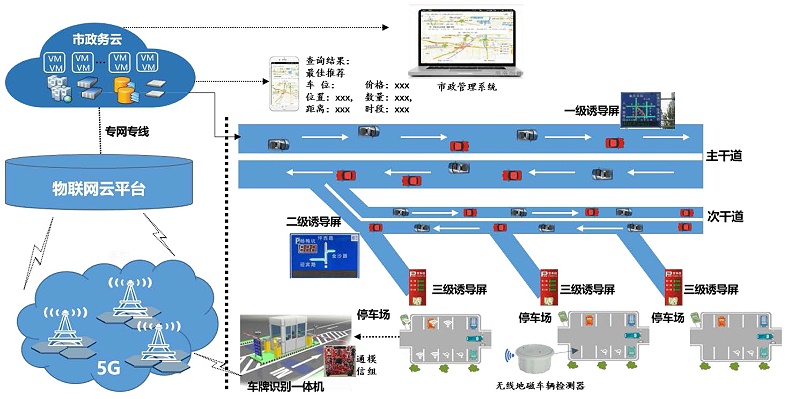 智慧停车方案拓扑