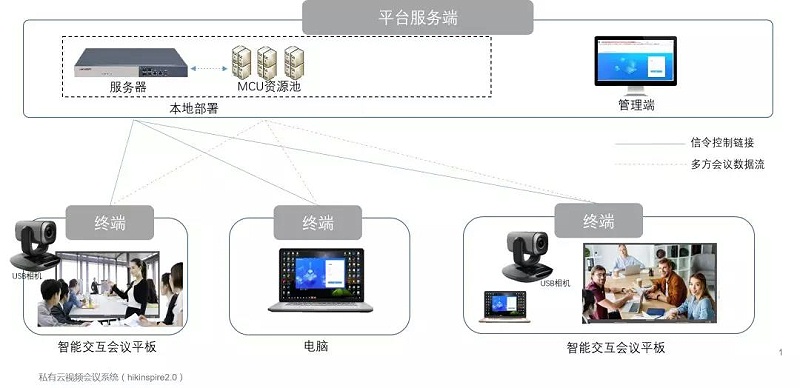 远程会议视频系统架构