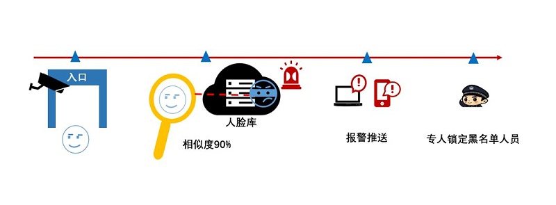 零售店铺惯偷识别系统拓扑