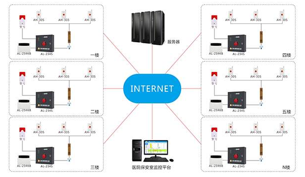 医院一键联网报警系统拓扑