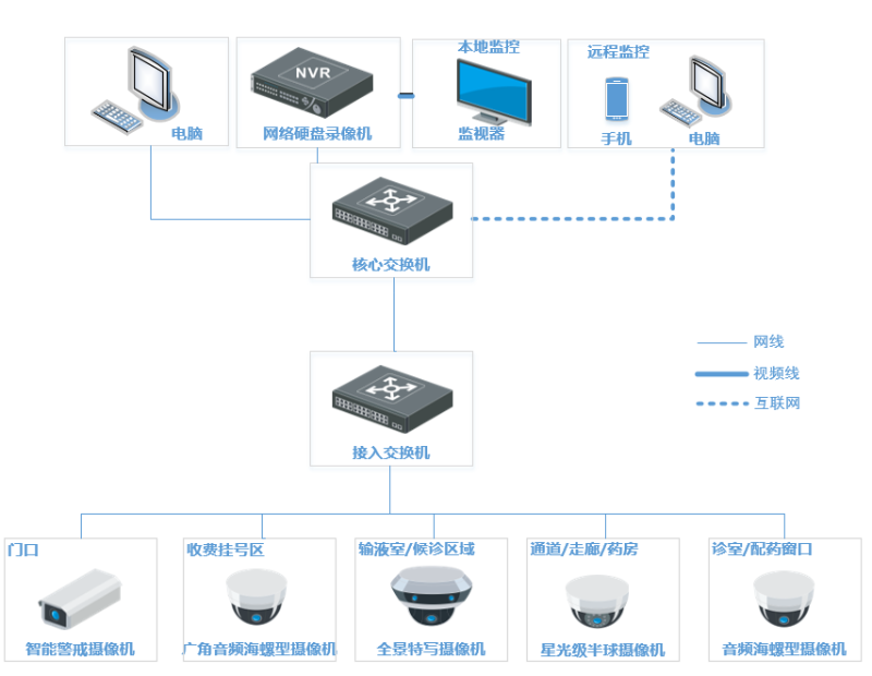 诊所联网监控系统拓扑
