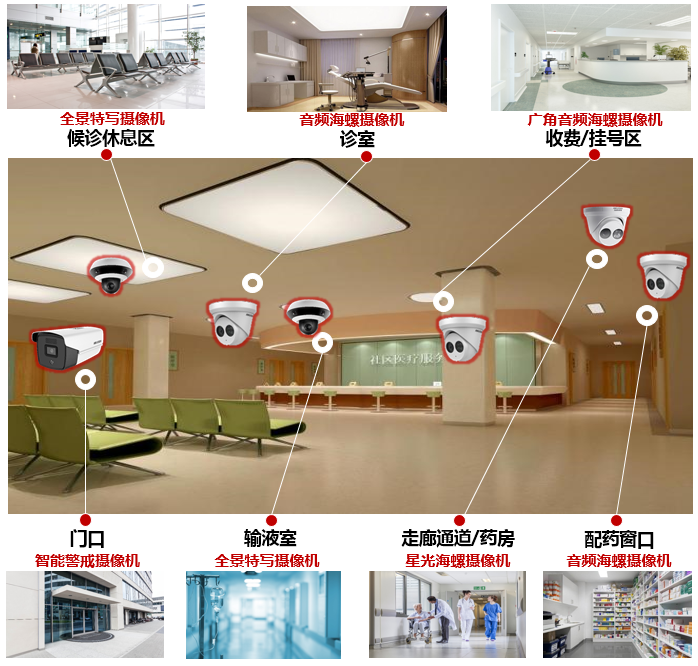 诊所联网监控解决方案设计