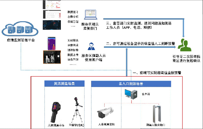 高速服务区体温筛查预警方案拓扑