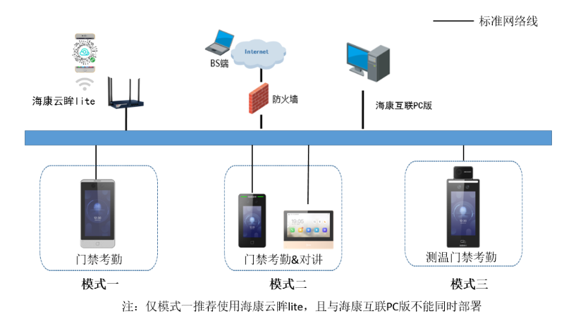 中小企业门禁考勤测温方案拓扑