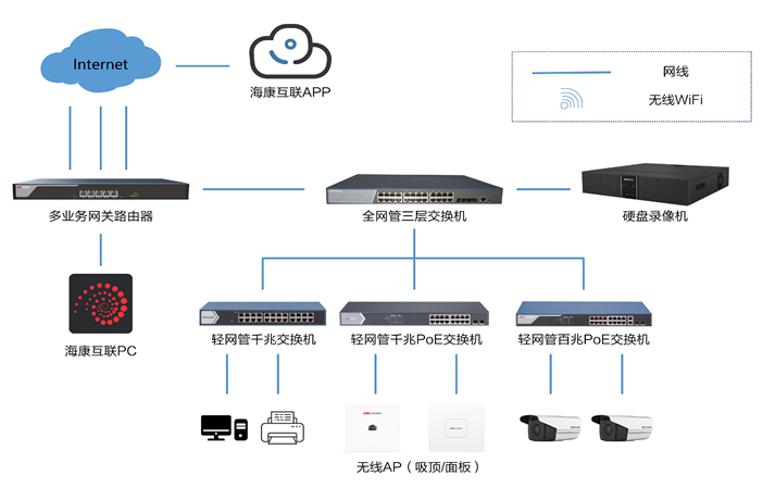 企业无线组网拓扑图