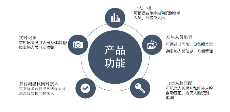 人脸测温系统功能