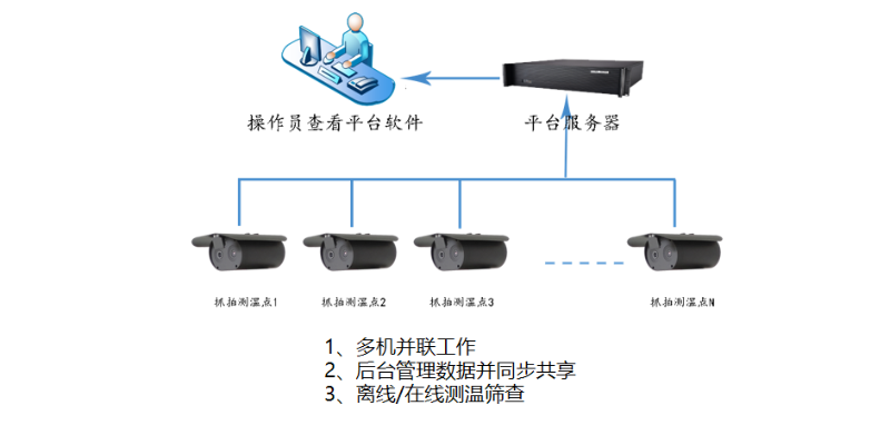 人脸测温系统拓扑