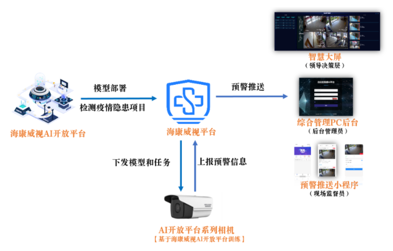 AI智能视频监控防疫方案拓扑