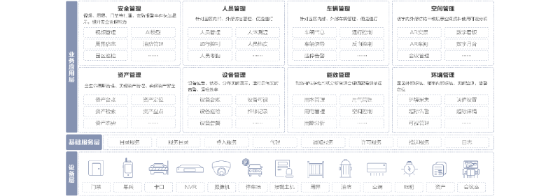 智慧园区管理平台优点