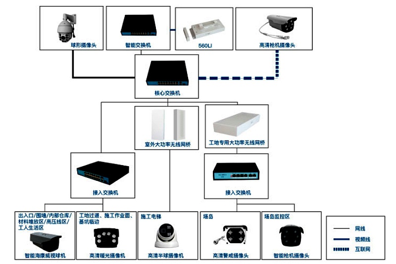 工地无线监控系统拓扑