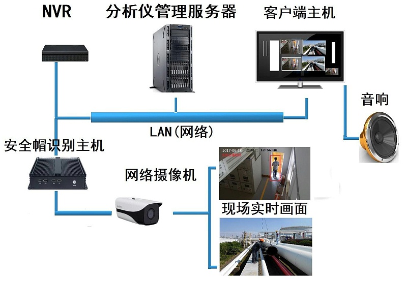 安全帽佩戴识别系统拓扑