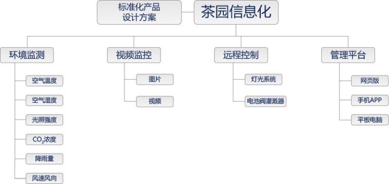 茶园智能监控方案拓扑