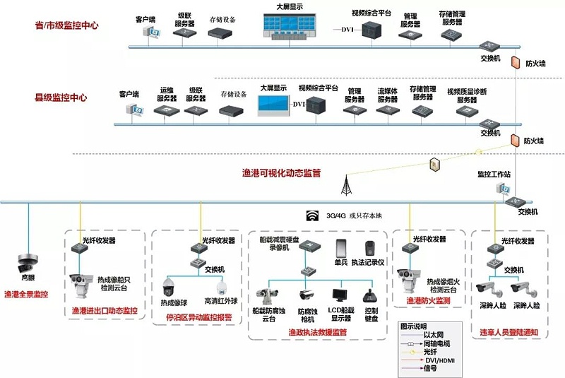 渔港智慧管理解决方案拓扑