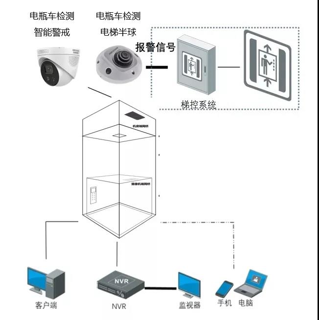 电瓶车禁入电梯拓扑