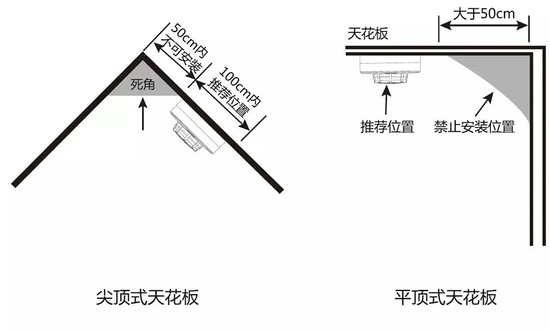 烟感探测器安装