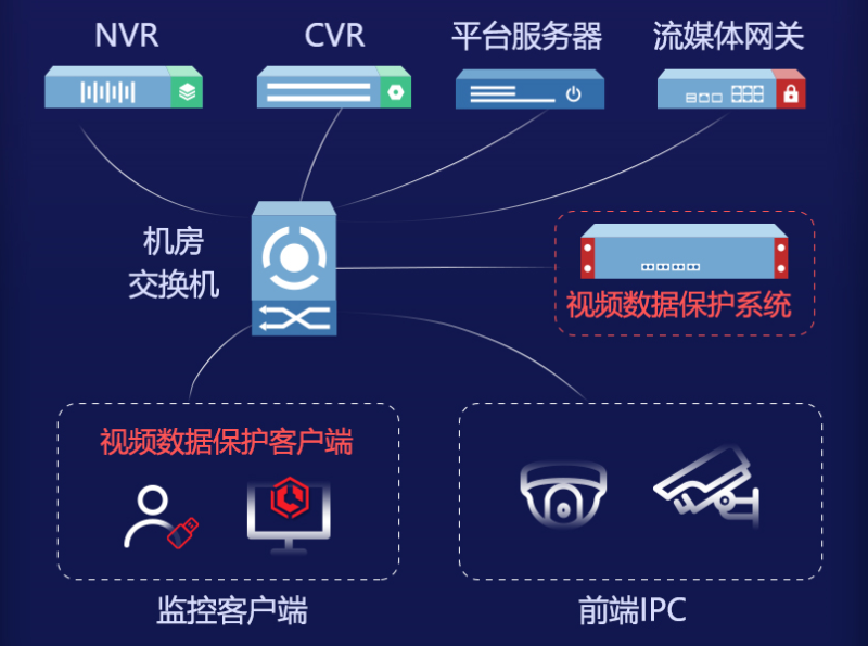 视频数据保护系统