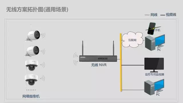 办公区域无线视频监控无线组网