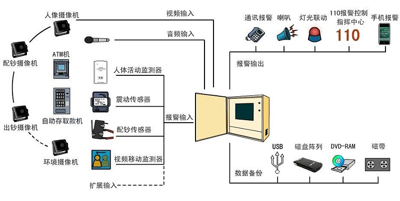 银行智能监控远程管理拓扑