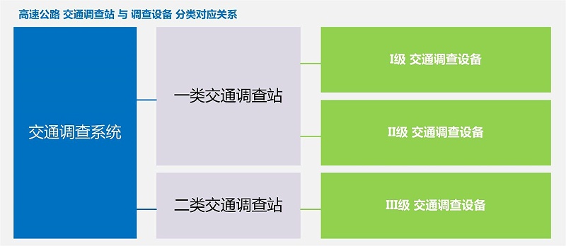 公路交通调查系统拓展