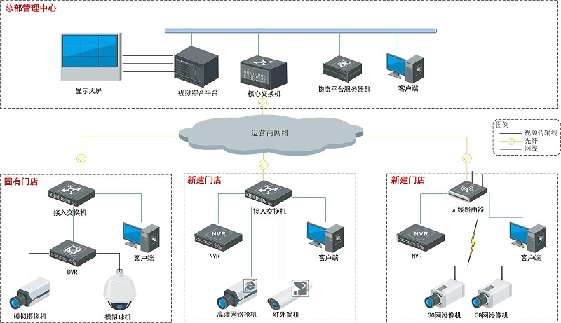 快递门店视频监控系统拓扑