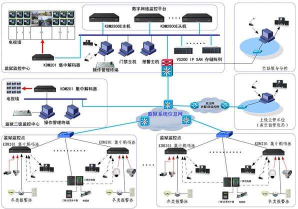 AI+监所人车管控系统拓扑