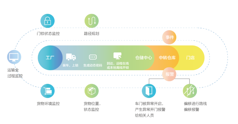 物流在途资产数字化管理解决方案