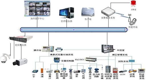 油漆库视频监控周界防范系统方案