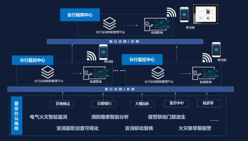 金融智慧消防系统拓扑