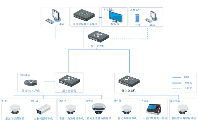 实体书店联网监控系统拓扑