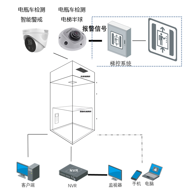 电瓶车禁入电梯智能检测方案拓扑