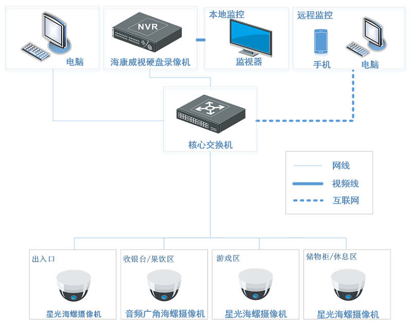 电玩城监控拓扑