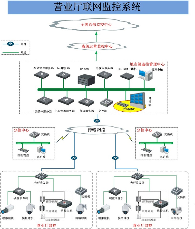 营业厅视频监控系统拓扑