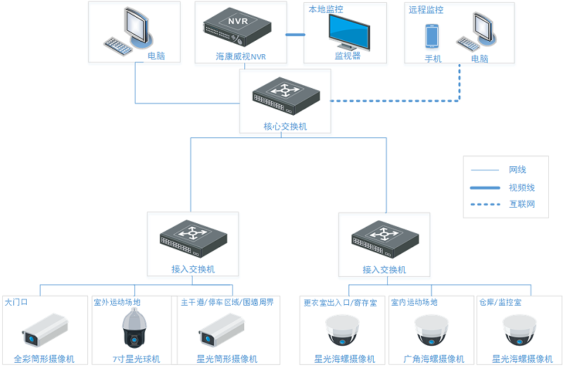 体育场馆监控系统拓扑