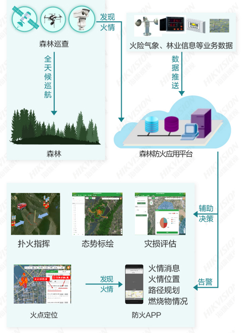 林草智能可视化防火系统解决方案