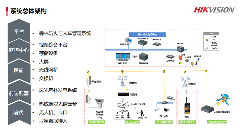 森林防火与人车管理系统解决方案