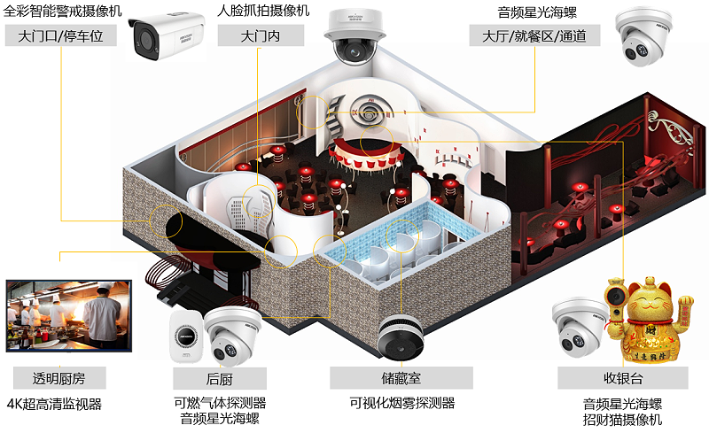 透明厨房综合安防解决方案