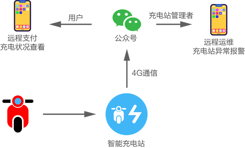 智能充电站解决方案