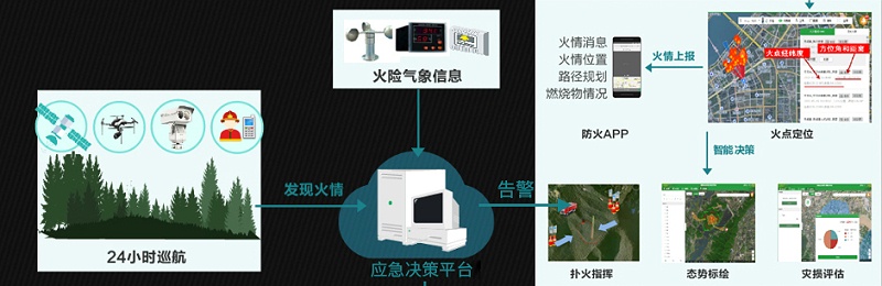 森林防火与卡口系统解决方案