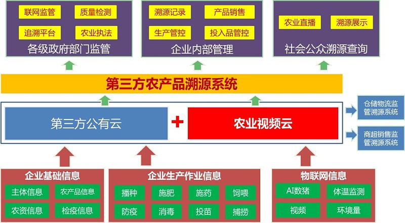 农业视频监控系统